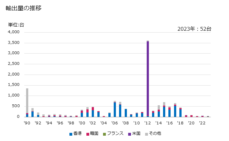 グラフ 年次 毛皮製・革製の履物以外の製品の製造用及び修理用の機械(ミシンを除く)の輸出動向 HS845380 輸出量の推移