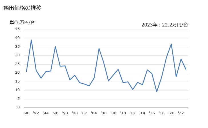 グラフ 年次 インゴット用鋳型・取鍋の輸出動向 HS845420 輸出価格の推移