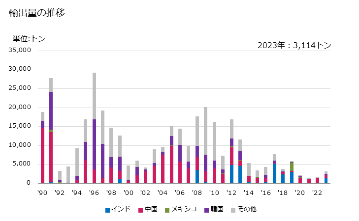 グラフ 年次 金属圧延機の部分品(その他の物(ロール以外))の輸出動向 HS845590 輸出量の推移