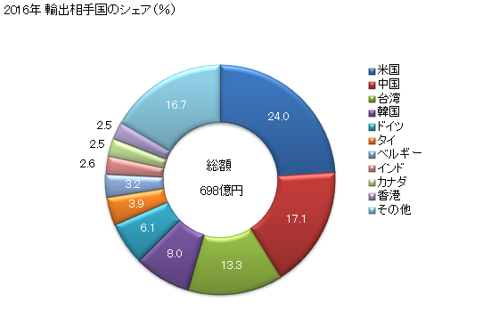 グラフ 年次 レーザーその他の光子ビーム加工機の輸出動向 HS845610 2016年 輸出相手国のシェア（％）