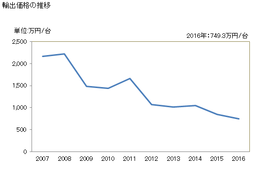 グラフ 年次 レーザーその他の光子ビーム加工機の輸出動向 HS845610 輸出価格の推移