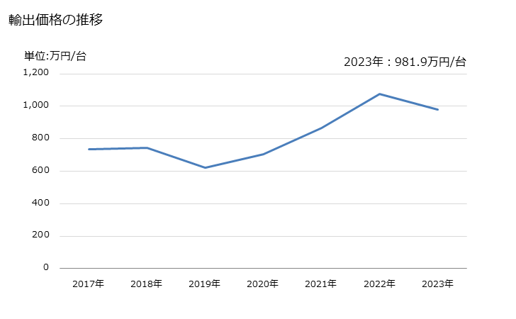 グラフ 年次 レーザーによる加工機の輸出動向 HS845611 輸出価格の推移