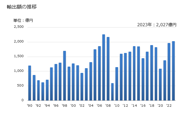 グラフ 年次 数値制御式の横旋盤(ターニングセンターを含む)の輸出動向 HS845811 輸出額の推移