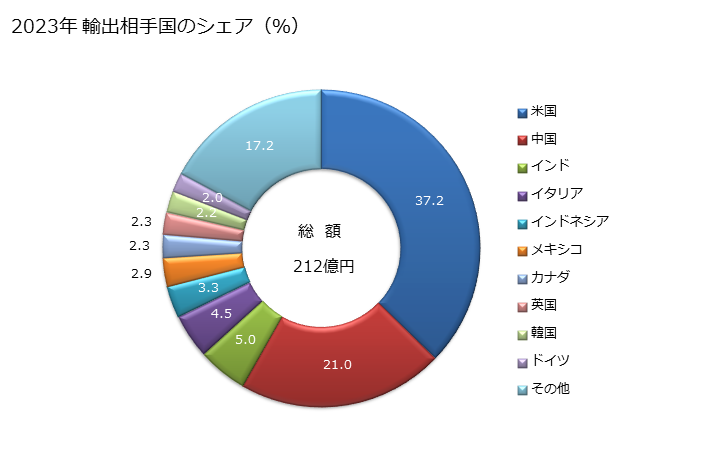 グラフ 年次 数値制御式の横旋盤以外の物(ターニングセンターを含む)の輸出動向 HS845891 2023年 輸出相手国のシェア（％）