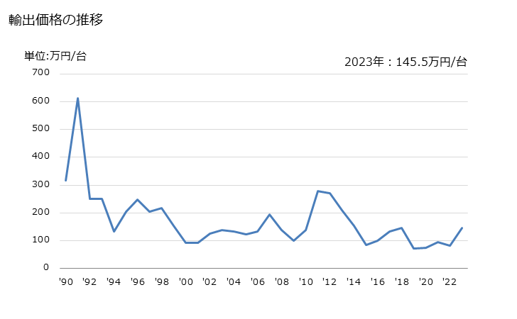 グラフ 年次 非数値制御式の横旋盤以外の物(ターニングセンターを含む)の輸出動向 HS845899 輸出価格の推移
