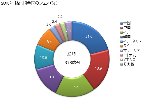 グラフ 年次 その他(ターニングセンター及びウェイタイプユニットヘッド機を除く)の中ぐり盤の輸出動向 HS845940 2016年 輸出相手国のシェア（％）