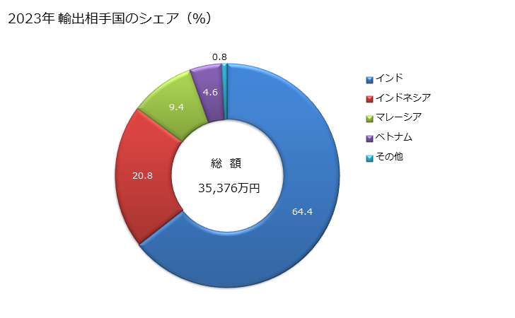 グラフ 年次 数値制御式のひざ形フライス盤(ターニングセンター及びウェイタイプユニットヘッド機を除く)の輸出動向 HS845951 2023年 輸出相手国のシェア（％）