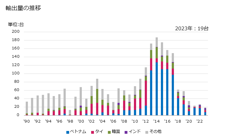 グラフ 年次 数値制御式のひざ形フライス盤(ターニングセンター及びウェイタイプユニットヘッド機を除く)の輸出動向 HS845951 輸出量の推移