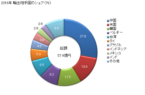 グラフ 年次 数値制御式の平面研削盤(軸の位置決めが0.01mm以内の精度でできるもの)の輸出動向 HS846011 2016年 輸出相手国のシェア（％）