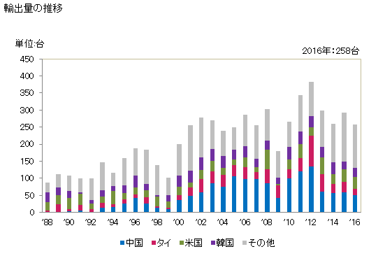 グラフ 年次 数値制御式の平面研削盤(軸の位置決めが0.01mm以内の精度でできるもの)の輸出動向 HS846011 輸出量の推移