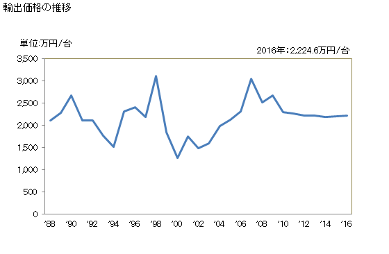 グラフ 年次 数値制御式の平面研削盤(軸の位置決めが0.01mm以内の精度でできるもの)の輸出動向 HS846011 輸出価格の推移