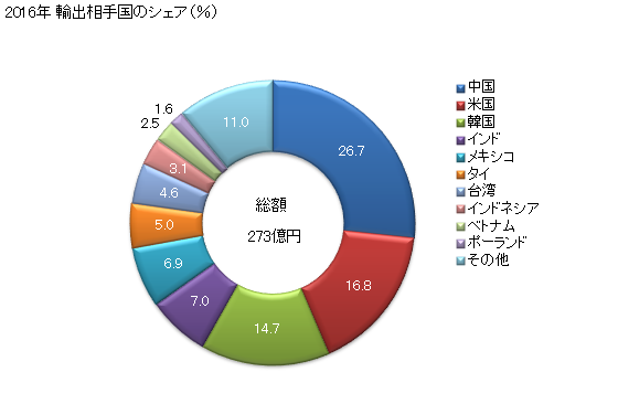 グラフ 年次 数値制御式の平面研削盤以外(円筒研削盤、内面研削盤、センターレス式研削盤など)の物(軸の位置決めが0.01mm以内の精度でできるもの)の輸出動向 HS846021 2016年 輸出相手国のシェア（％）