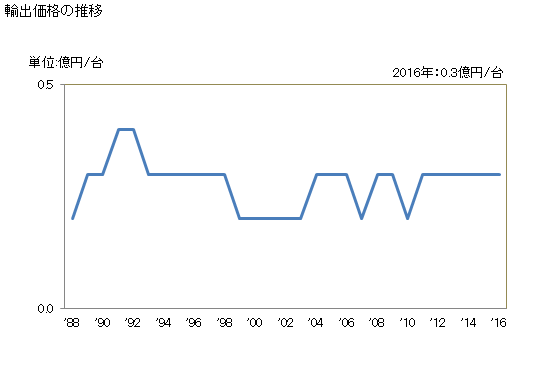 グラフ 年次 数値制御式の平面研削盤以外(円筒研削盤、内面研削盤、センターレス式研削盤など)の物(軸の位置決めが0.01mm以内の精度でできるもの)の輸出動向 HS846021 輸出価格の推移