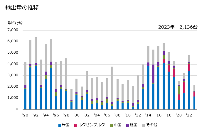 グラフ 年次 非数値制御式の工具研削盤の輸出動向 HS846039 輸出量の推移