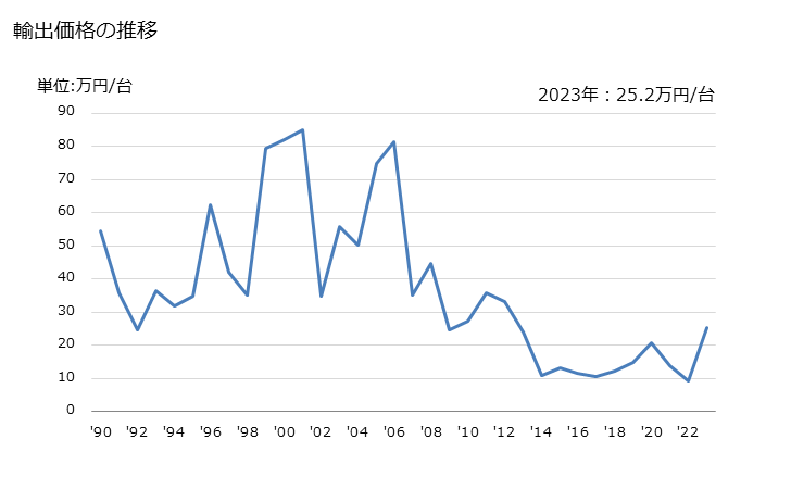 グラフ 年次 非数値制御式の工具研削盤の輸出動向 HS846039 輸出価格の推移