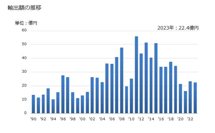 グラフ 年次 ブローチ盤(他の項に該当しないもの)の輸出動向 HS846130 輸出額の推移