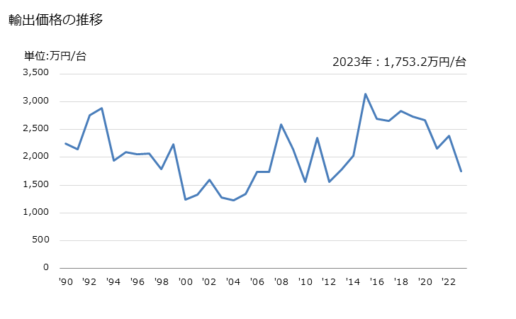 グラフ 年次 ブローチ盤(他の項に該当しないもの)の輸出動向 HS846130 輸出価格の推移