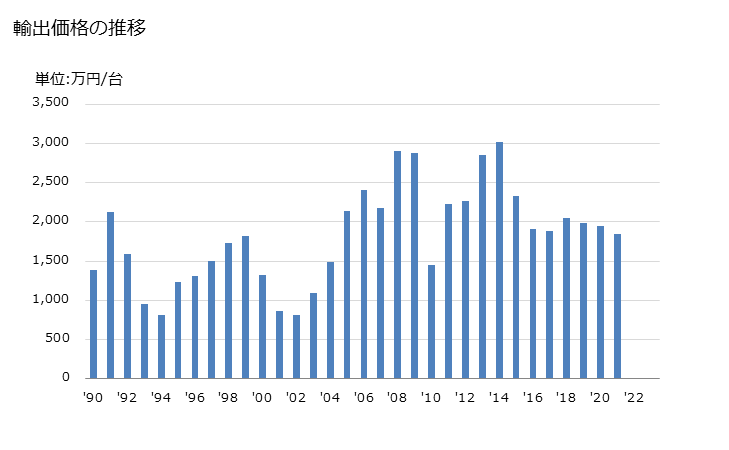 グラフ 年次 鍛造機、ダイスタンピングマシン(プレスを含む)、ハンマーマシンの輸出動向 HS846210 輸出価格の推移