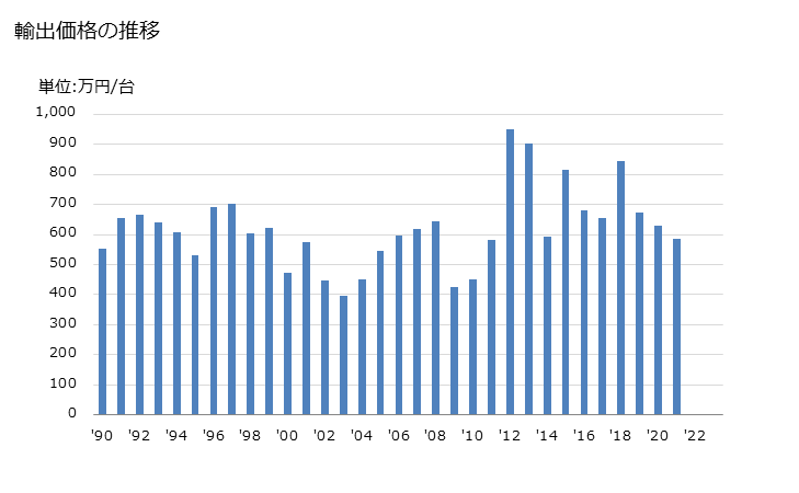 グラフ 年次 油圧プレス機の輸出動向 HS846291 輸出価格の推移