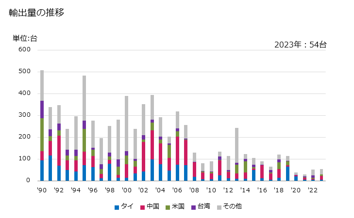 グラフ 年次 引抜き機(棒、管、形材、線その他これに類する物品用)の輸出動向 HS846310 輸出量の推移