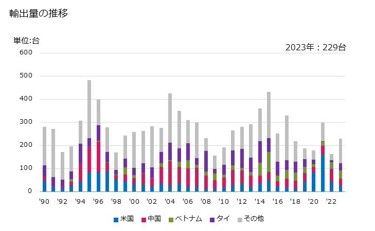 グラフ 年次 ねじ転造盤の輸出動向 HS846320 輸出量の推移