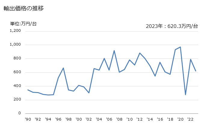 グラフ 年次 ねじ転造盤の輸出動向 HS846320 輸出価格の推移