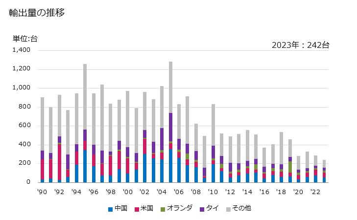 グラフ 年次 線の加工機械(金属又はサーメットの線)の輸出動向 HS846330 輸出量の推移