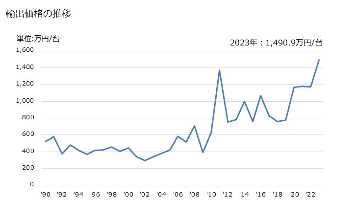 グラフ 年次 線の加工機械(金属又はサーメットの線)の輸出動向 HS846330 輸出価格の推移