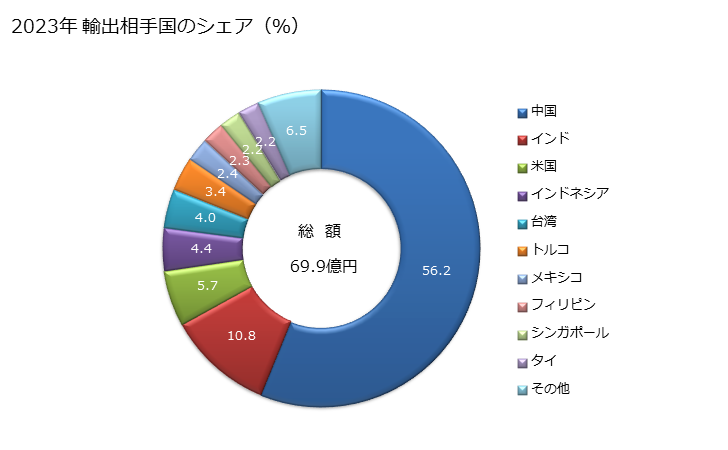 グラフ 年次 研削盤及び研磨盤(鉱物性材料(石・陶磁器・コンクリート・石綿セメント)の加工機械及びガラスの冷間加工機械)の輸出動向 HS846420 2023年 輸出相手国のシェア（％）