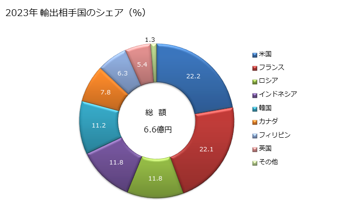 グラフ 年次 ２種以上の加工機能を有する機械(それぞれの機能を果たすために工具交換を要しないもの)の輸出動向 HS846510 2023年 輸出相手国のシェア（％）