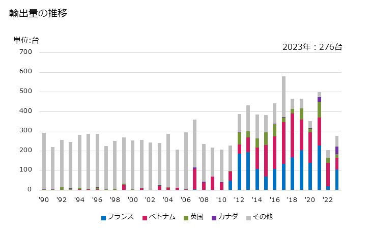 グラフ 年次 ２種以上の加工機能を有する機械(それぞれの機能を果たすために工具交換を要しないもの)の輸出動向 HS846510 輸出量の推移