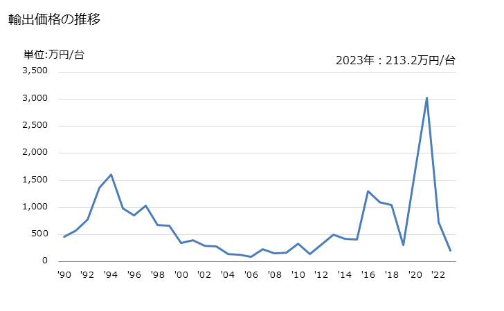 グラフ 年次 ベンディングマシン、組立て用機械の輸出動向 HS846594 輸出価格の推移