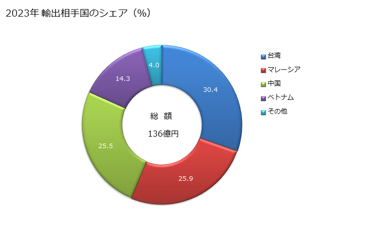 グラフ 年次 ボール盤及びほぞ穴盤の輸出動向 HS846595 2023年 輸出相手国のシェア（％）