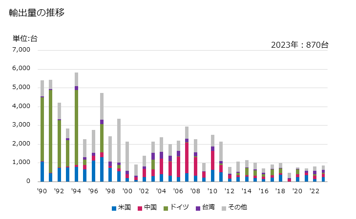 グラフ 年次 ボール盤及びほぞ穴盤の輸出動向 HS846595 輸出量の推移