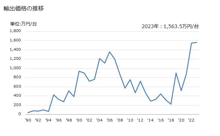 グラフ 年次 ボール盤及びほぞ穴盤の輸出動向 HS846595 輸出価格の推移