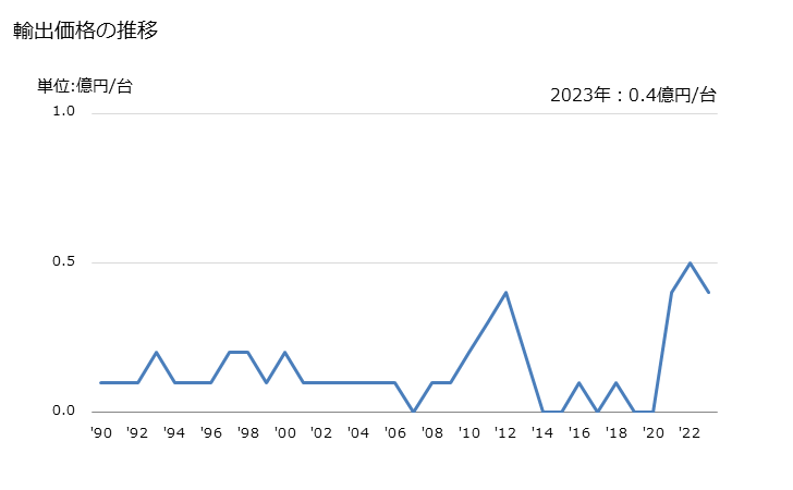 グラフ 年次 ひき割り機、薄切り機及び削り機の輸出動向 HS846596 輸出価格の推移