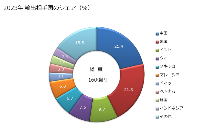 グラフ 年次 工作物保持具の輸出動向 HS846620 2023年 輸出相手国のシェア（％）