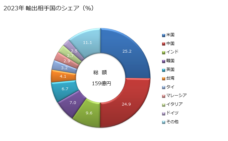 グラフ 年次 割出台その他加工機械用の特殊な附属装置の輸出動向 HS846630 2023年 輸出相手国のシェア（％）