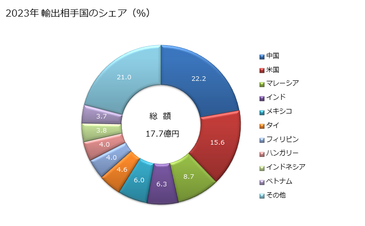 グラフ 年次 鉱物性材料(石・陶磁器・コンクリート・石綿セメント)の加工機械・ガラスの冷間加工機械の部分品及び附属品の輸出動向 HS846691 2023年 輸出相手国のシェア（％）