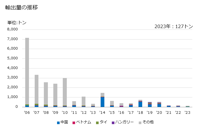 グラフ 年次 鉱物性材料(石・陶磁器・コンクリート・石綿セメント)の加工機械・ガラスの冷間加工機械の部分品及び附属品の輸出動向 HS846691 輸出量の推移