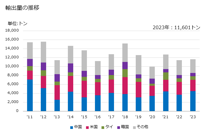 グラフ 年次 レーザー加工機、プラズマ加工機などの溶断加工機械、浸食加工機械及びマシニングセンター、旋盤、ウェイタイプユニットヘッド機、研削盤、形削り盤などの金属切削加工機の部分品及び附属品の輸出動向 HS846693 輸出量の推移