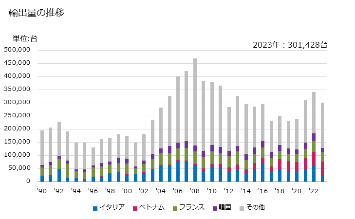 グラフ 年次 非電気式の原動機自蔵のチェーンソーの輸出動向 HS846781 輸出量の推移