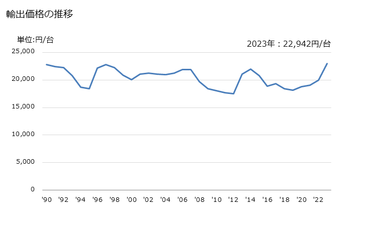 グラフ 年次 非電気式の原動機自蔵のチェーンソーの輸出動向 HS846781 輸出価格の推移