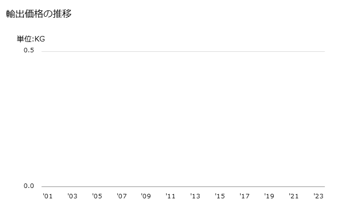 グラフ 年次 チェーンソーの部分品の輸出動向 HS846791 輸出価格の推移