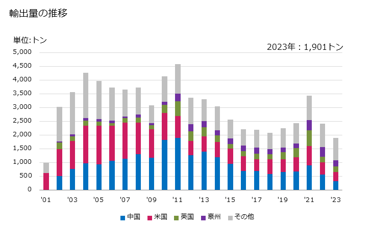 グラフ 年次 その他の手持工具の部分品の輸出動向 HS846799 輸出量の推移