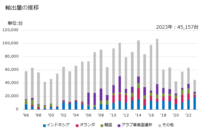 グラフ 年次 手持ち式トーチ(手動式のガス溶接用等の機器)の輸出動向 HS846810 輸出量の推移