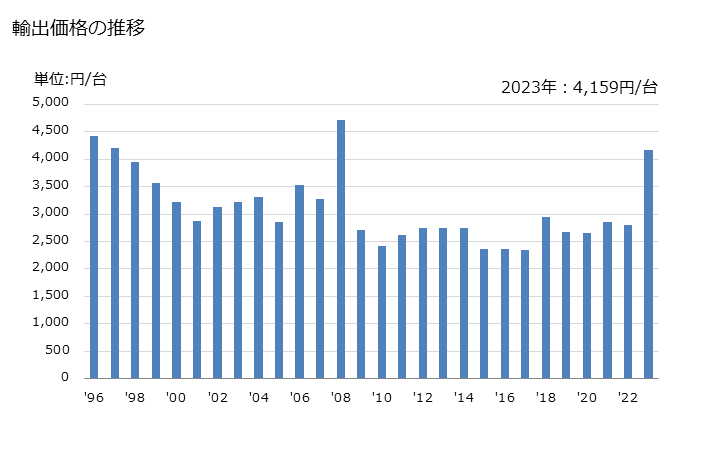 グラフ 年次 手持ち式トーチ(手動式のガス溶接用等の機器)の輸出動向 HS846810 輸出価格の推移