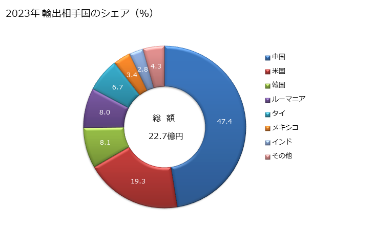 グラフ 年次 はんだ付け用・ろう付け用・溶接用の機器(ガス式、電気式、レーザーその他の光子ビーム式、超音波式、電子ビーム式、磁気パルス式又はプラズマアーク式の物を除く)の輸出動向 HS846880 2023年 輸出相手国のシェア（％）