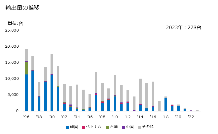 グラフ 年次 はんだ付け用・ろう付け用・溶接用の機器(ガス式、電気式、レーザーその他の光子ビーム式、超音波式、電子ビーム式、磁気パルス式又はプラズマアーク式の物を除く)の輸出動向 HS846880 輸出量の推移