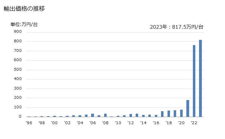 グラフ 年次 はんだ付け用・ろう付け用・溶接用の機器(ガス式、電気式、レーザーその他の光子ビーム式、超音波式、電子ビーム式、磁気パルス式又はプラズマアーク式の物を除く)の輸出動向 HS846880 輸出価格の推移